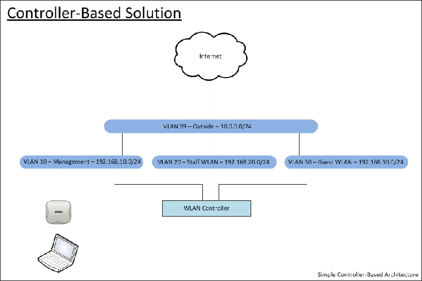 wlan_controller_and_capwap
