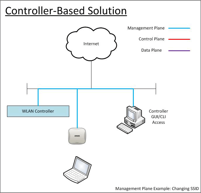 wlan_controller_planes